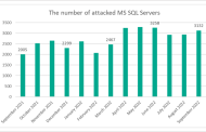 Attacks using Microsoft SQL Server increased 56% YoY in September 2022