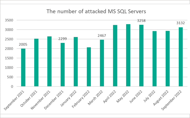 Attacks using Microsoft SQL Server increased 56% YoY in September 2022