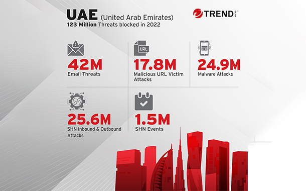 Trend Micro shields UAE against over 123 million cyber threats