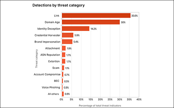 Cloudflare releases 2023 Phishing Report, finds phishing most dominant, fastest growing Internet crime