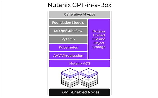 Nutanix GPT-in-a-Box Solution Graphic