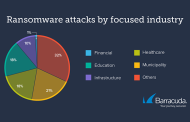 Ransomware attacks in municipality, healthcare, education double since 2022 finds Barracuda
