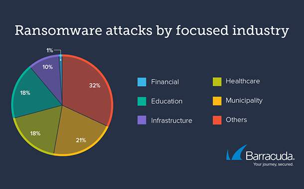 Ransomware attacks in municipality, healthcare, education double since 2022 finds Barracuda