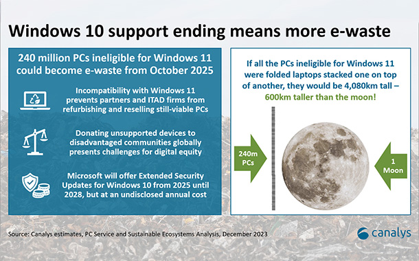 Canalys forecasts PC market to grow 8% in 2024 with Windows 11, 240 million PCs become e-waste