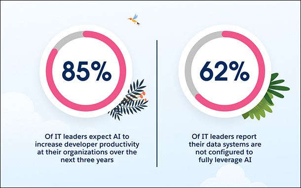 85% IT leaders expect AI to increase developer productivity over next three years finds Salesforce research