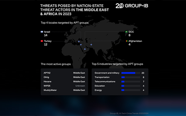 Group-IB attributes 523 attacks to nation-state actors across the globe, MEA organisations accounted for 77
